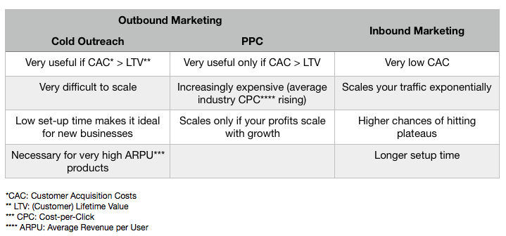 Cold Outreach Vs PPC Vs Inbound Marketing