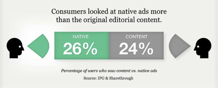 Percentage of Users who saw content Vs native Ads