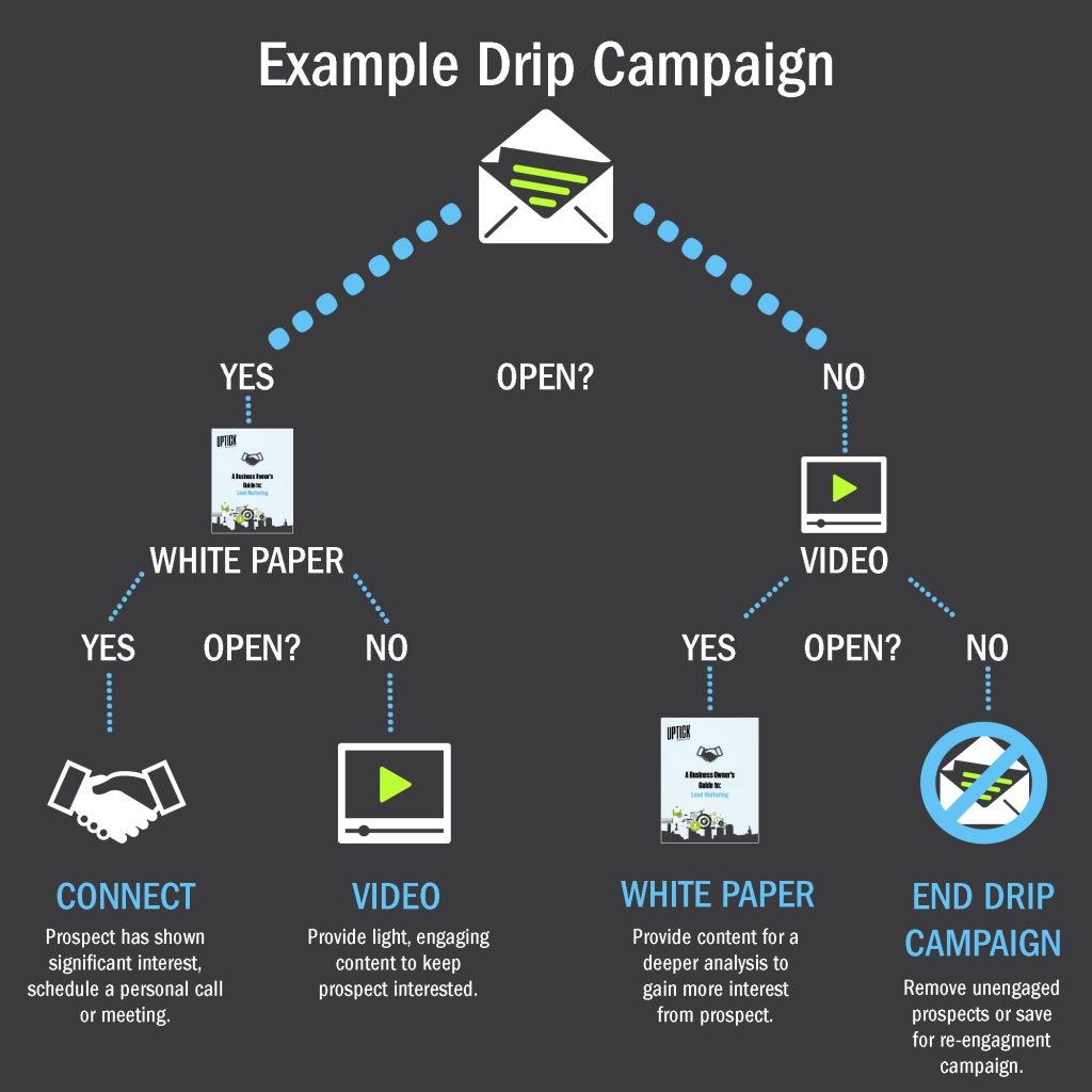 Drip Email Campaign example