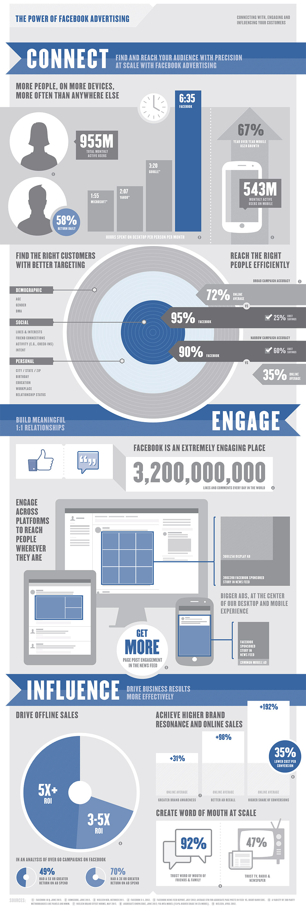 The power of Facebook Advertising