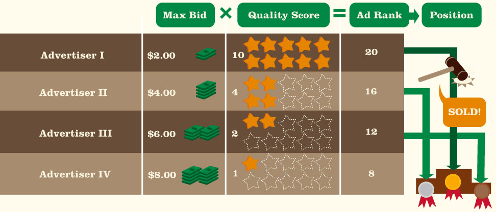 How does Google Adwords auction work