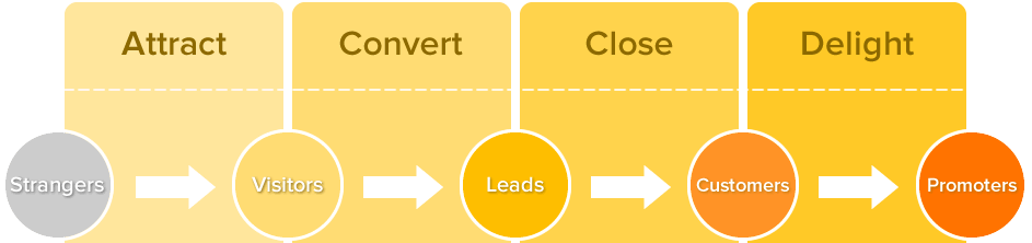 Hubspot Inbound Marketing phases