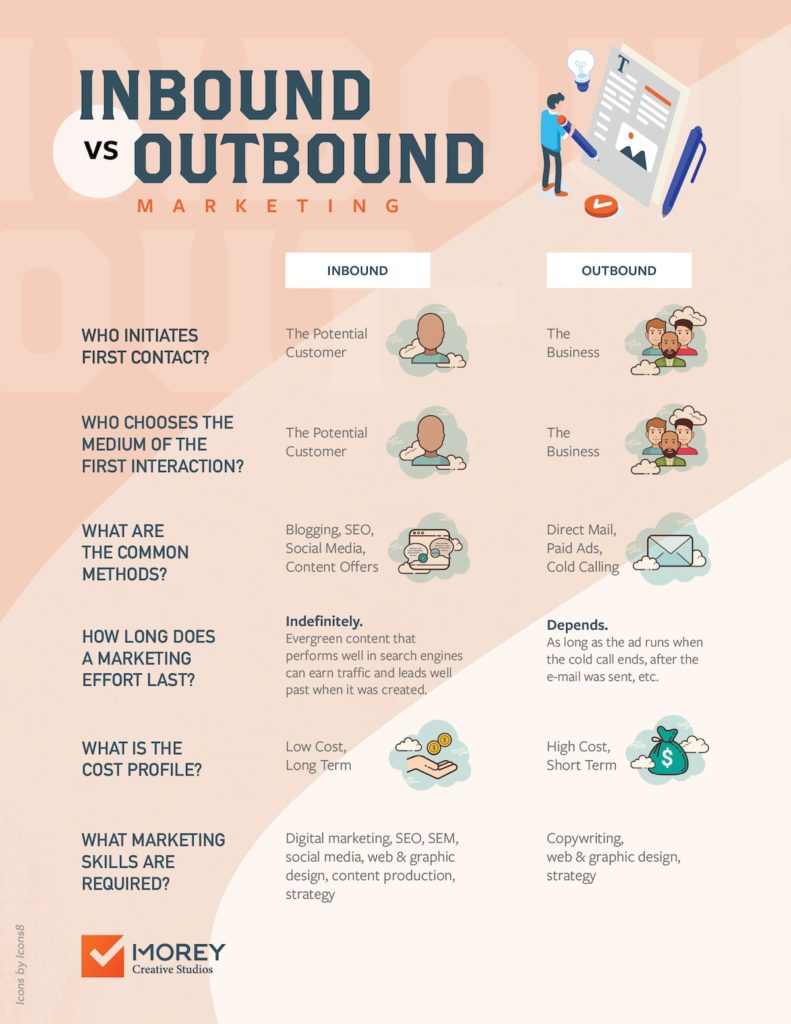 Inbound Marketing vs Outbound Marketing