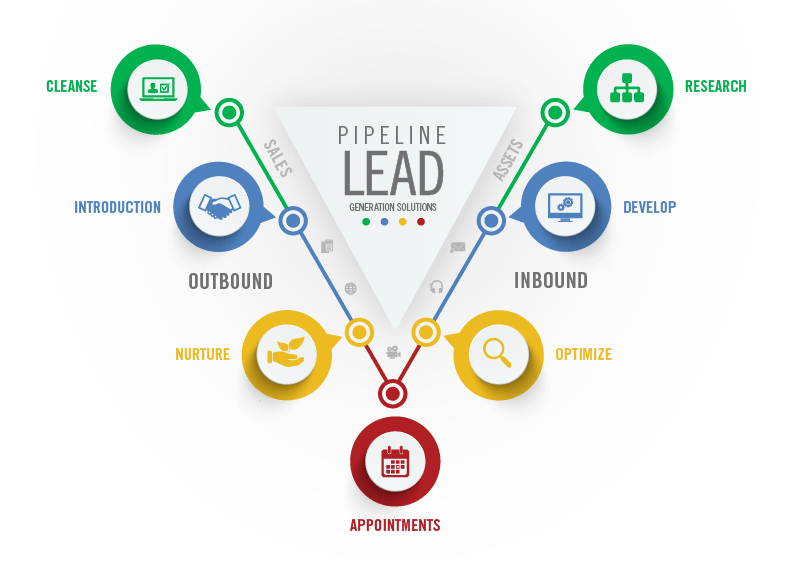 Funnel Process for Lead Generation