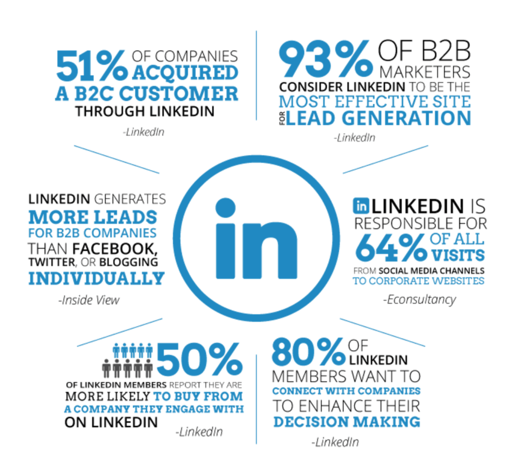 LinkedIn leads the pack on B2B lead generation