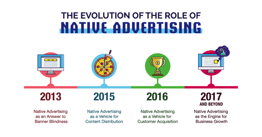 The evolution of the role of Native Advertising