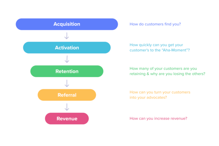 Pirate Metrics AARRR Funnel