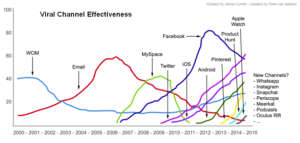 Viral Channel Effectiveness